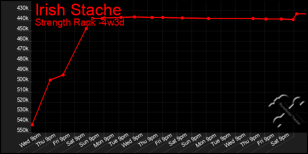 Last 31 Days Graph of Irish Stache