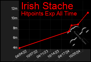 Total Graph of Irish Stache