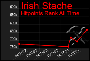 Total Graph of Irish Stache