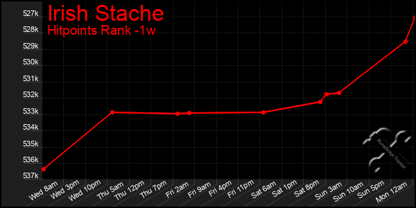 Last 7 Days Graph of Irish Stache