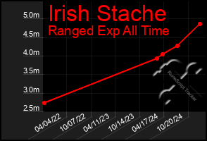 Total Graph of Irish Stache