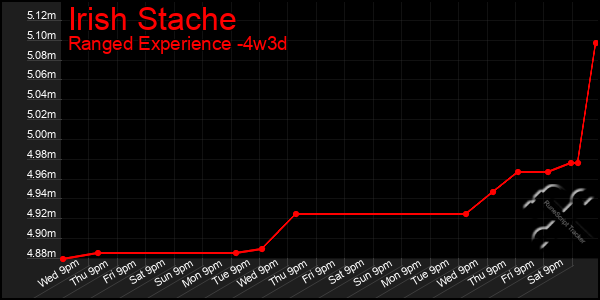 Last 31 Days Graph of Irish Stache