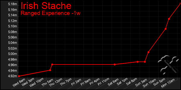 Last 7 Days Graph of Irish Stache