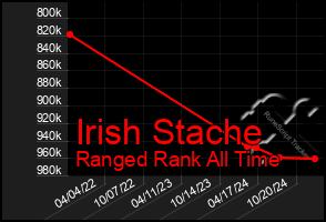 Total Graph of Irish Stache