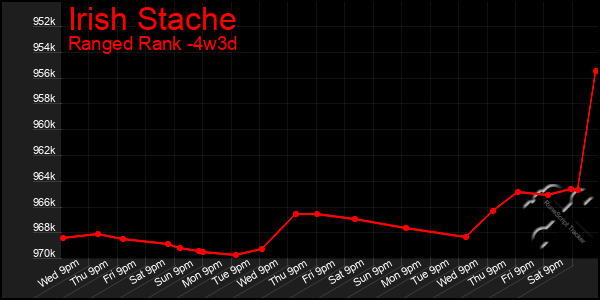 Last 31 Days Graph of Irish Stache