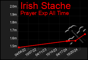 Total Graph of Irish Stache