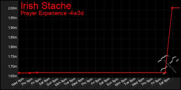 Last 31 Days Graph of Irish Stache