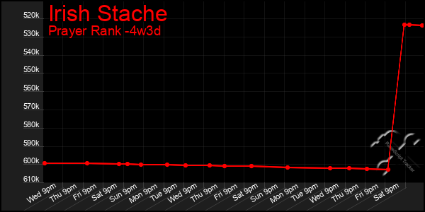 Last 31 Days Graph of Irish Stache