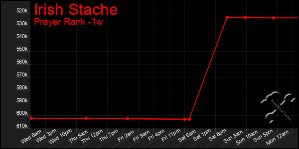 Last 7 Days Graph of Irish Stache