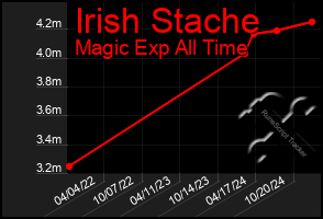 Total Graph of Irish Stache