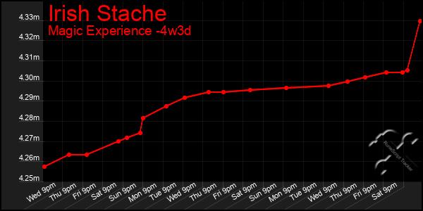 Last 31 Days Graph of Irish Stache