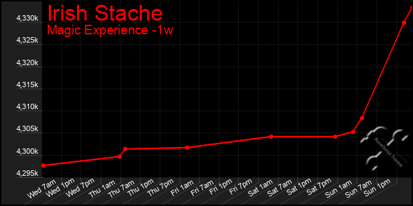 Last 7 Days Graph of Irish Stache