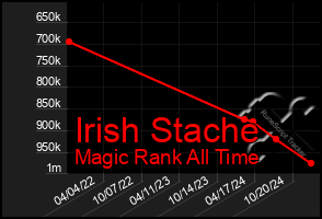 Total Graph of Irish Stache