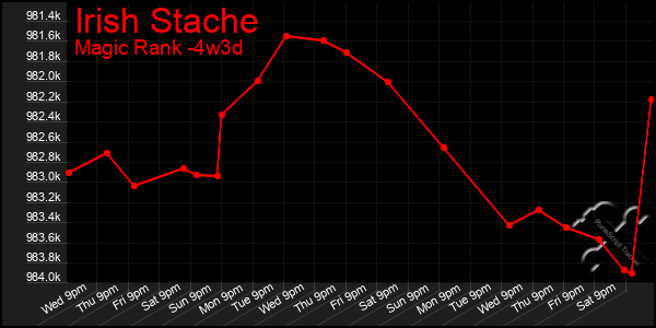 Last 31 Days Graph of Irish Stache