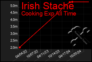 Total Graph of Irish Stache