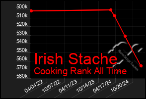 Total Graph of Irish Stache