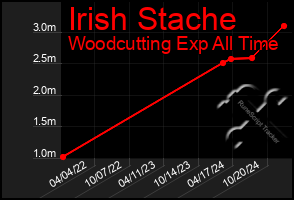 Total Graph of Irish Stache