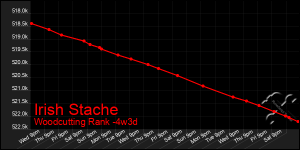 Last 31 Days Graph of Irish Stache