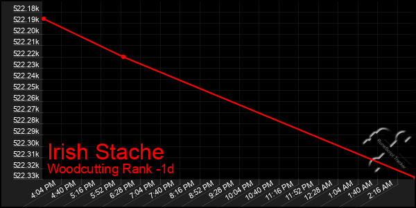 Last 24 Hours Graph of Irish Stache