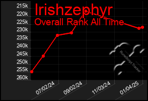 Total Graph of Irishzephyr