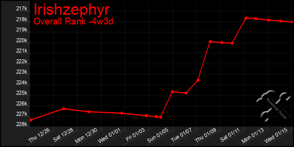 Last 31 Days Graph of Irishzephyr