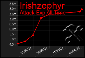 Total Graph of Irishzephyr