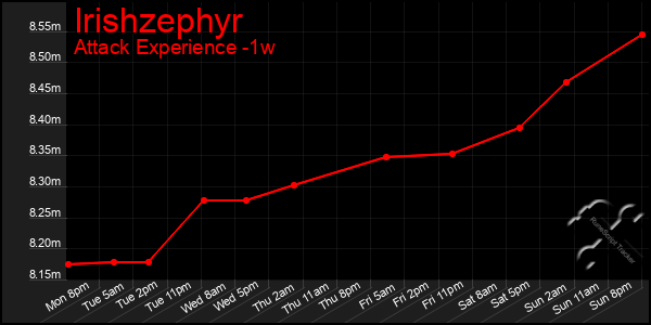 Last 7 Days Graph of Irishzephyr