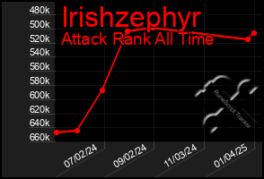 Total Graph of Irishzephyr