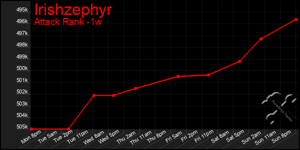 Last 7 Days Graph of Irishzephyr