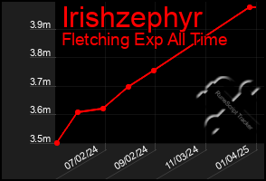 Total Graph of Irishzephyr