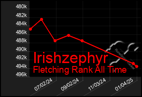 Total Graph of Irishzephyr