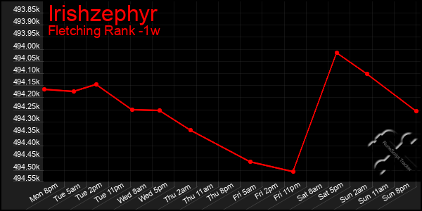 Last 7 Days Graph of Irishzephyr