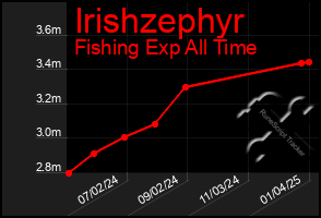 Total Graph of Irishzephyr