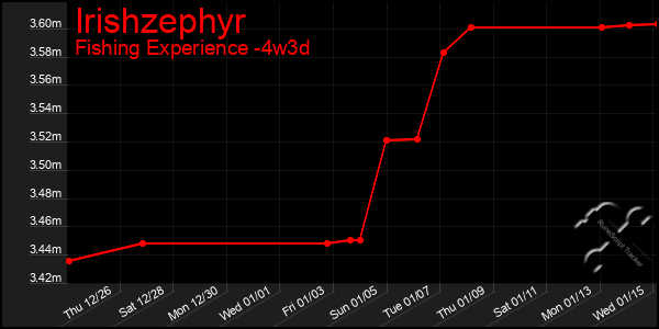 Last 31 Days Graph of Irishzephyr