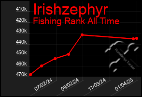 Total Graph of Irishzephyr