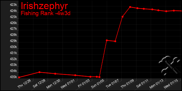 Last 31 Days Graph of Irishzephyr