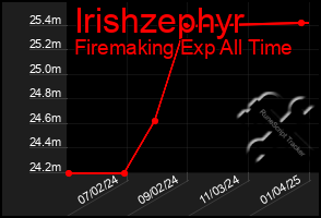 Total Graph of Irishzephyr