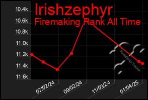 Total Graph of Irishzephyr