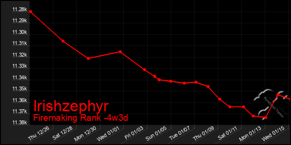 Last 31 Days Graph of Irishzephyr