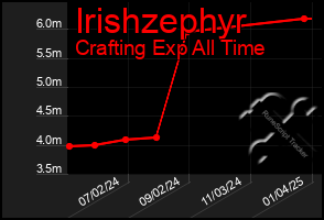 Total Graph of Irishzephyr