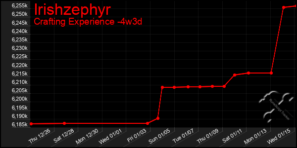 Last 31 Days Graph of Irishzephyr