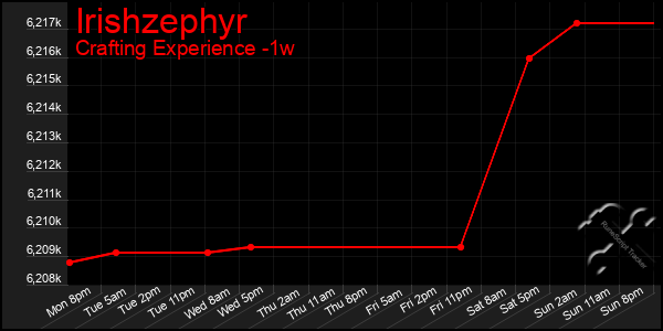 Last 7 Days Graph of Irishzephyr