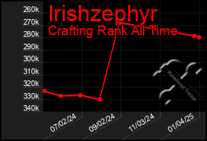 Total Graph of Irishzephyr