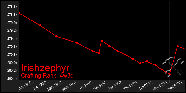 Last 31 Days Graph of Irishzephyr