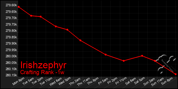 Last 7 Days Graph of Irishzephyr