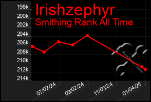 Total Graph of Irishzephyr