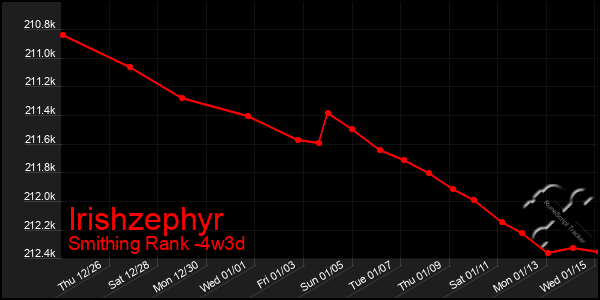 Last 31 Days Graph of Irishzephyr