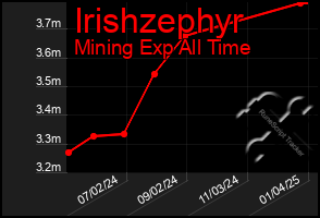 Total Graph of Irishzephyr