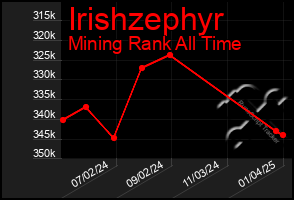 Total Graph of Irishzephyr