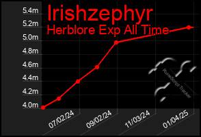 Total Graph of Irishzephyr